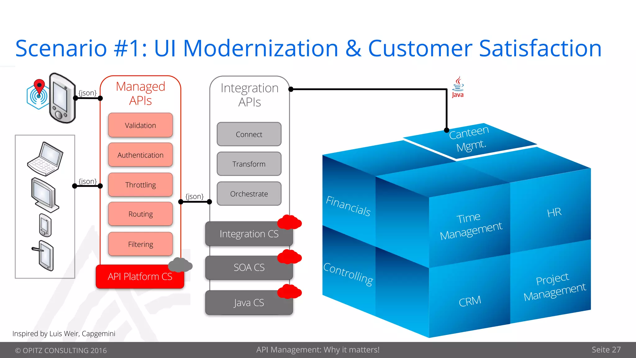 © OPITZ CONSULTING 2016 API Management: Why it matters! Seite 27
Scenario #1: UI Modernization & Customer Satisfaction
Integration
APIs
Java CS
Connect
Transform
Orchestrate
Integration CS
SOA CS
Managed
APIs
API Platform CS
Validation
Authentication
Throttling
Routing
Filtering
{json}
{json}
{json}
Inspired by Luis Weir, Capgemini
 