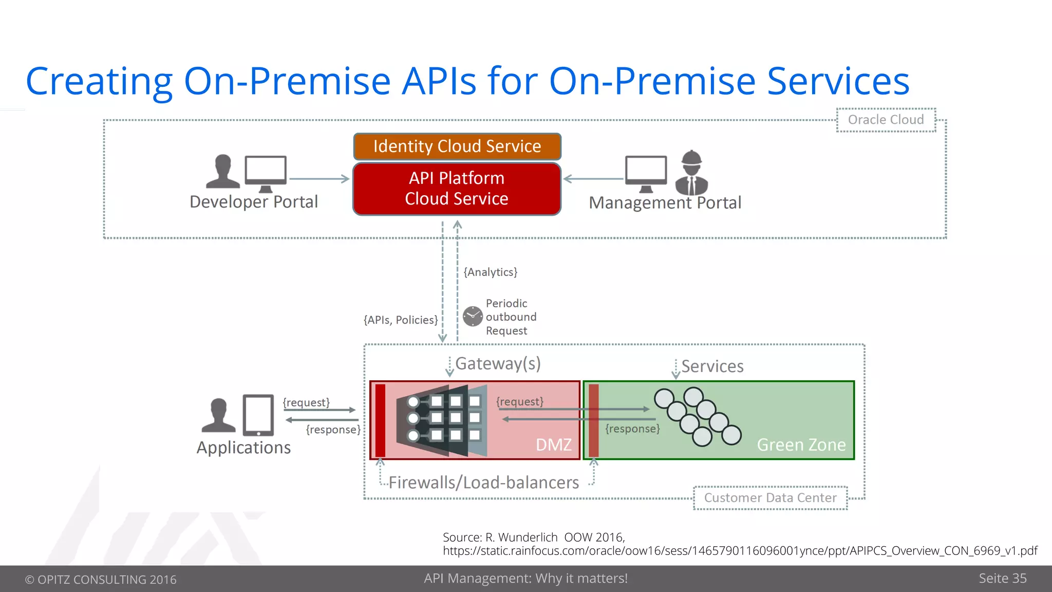 © OPITZ CONSULTING 2016 API Management: Why it matters! Seite 35
Creating On-Premise APIs for On-Premise Services
Source: R. Wunderlich OOW 2016,
https://static.rainfocus.com/oracle/oow16/sess/1465790116096001ynce/ppt/APIPCS_Overview_CON_6969_v1.pdf
 
