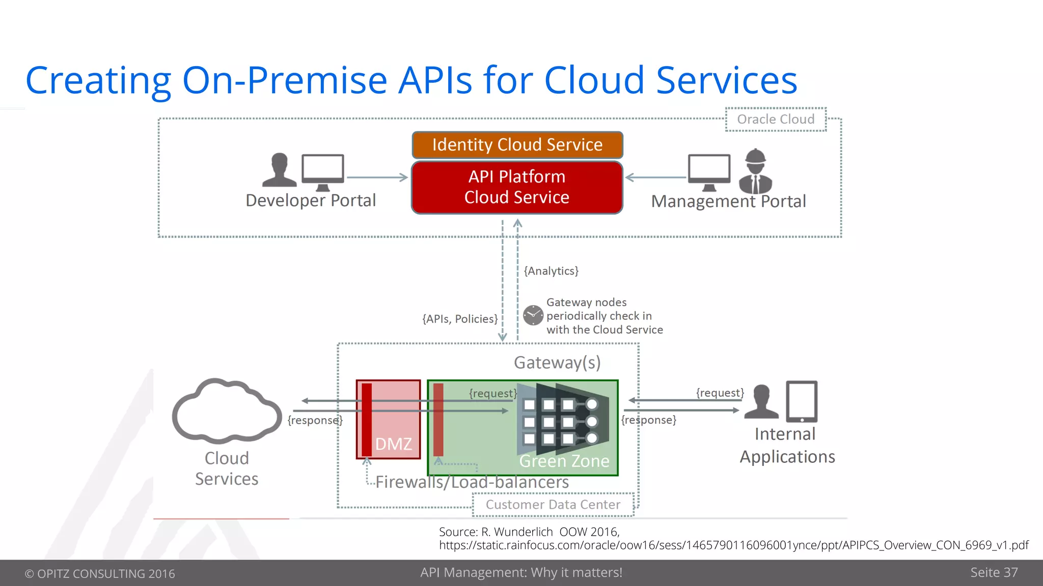 © OPITZ CONSULTING 2016 API Management: Why it matters! Seite 37
Creating On-Premise APIs for Cloud Services
Source: R. Wunderlich OOW 2016,
https://static.rainfocus.com/oracle/oow16/sess/1465790116096001ynce/ppt/APIPCS_Overview_CON_6969_v1.pdf
 
