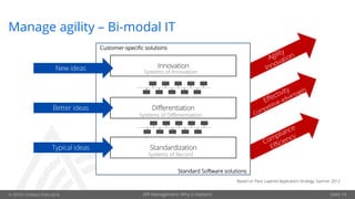 © OPITZ CONSULTING 2016 API Management: Why it matters! Seite 14
Manage agility – Bi-modal IT
Standardization
Differentiation
InnovationNew ideas
Better ideas
Typical ideas
Customer-specific solutions
Standard Software solutions
Systems of Innovation
Systems of Differentiation
Systems of Record
Based on Pace Layered Application Strategy, Gartner 2012
 
