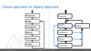 © OPITZ CONSULTING 2016 API Management: Why it matters! Seite 20
Classic approach vs. Apiary approach
Preparation
Design
Development
Delivery
Consumption
Analysis
Preparation
Design &
Prototype
Development
Delivery
Consumption
Analysis
 