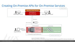 © OPITZ CONSULTING 2016 API Management: Why it matters! Seite 35
Creating On-Premise APIs for On-Premise Services
Source: R. Wunderlich OOW 2016,
https://static.rainfocus.com/oracle/oow16/sess/1465790116096001ynce/ppt/APIPCS_Overview_CON_6969_v1.pdf
 