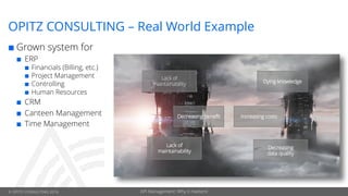 © OPITZ CONSULTING 2016 API Management: Why it matters!
OPITZ CONSULTING – Real World Example
¢ Grown system for
¢ ERP
¢ Financials (Billing, etc.)
¢ Project Management
¢ Controlling
¢ Human Resources
¢ CRM
¢ Canteen Management
¢ Time Management
Lack of
maintainability Dying knowledge
Lack of
maintainability
Decreasing
data quality
Decreasing benefit Increasing costs
 