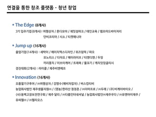 연결을 통한 창조 플랫폼 – 청년 창업
* The Edge (8개사)
3기 입주기업(8개사): 여행상자 / 혼디모아 / 재밋섬파크 / 태인교육 / 램프어드바이저리
단비코리아 / 시소 / 티켓매니아
* Jump up (16개사)
졸업기업(14개사) : 세박이 / 에이치엑스디자인 / 위즈덤픽 / 파오
모노리스 / 다자요 / 에이라이브 / 티엔디엔 / 두잉
끼리뭉치 / 이브이케어 / 트래북 / 물꼬기 / 캐치잇잉글리시
경진대회(2개사) : 라이클 / 제주비앤에프
* Innovation (16개사)
오름열기구투어 / ㈜여행상자 / 강명수(예비차업자) / 버스킹티비
농업회사법인 제주생물자원㈜ / (영농)한라산 청정촌 / ㈜더마프로 / ㈜두래 / (주)비케이바이오 /
(사)동백고장보전연구회 / 제주 달리 / ㈜다름인터내셔널 / 농업회사법인㈜제주우다 / ㈜유앤아이제주 /
유씨엘㈜ / ㈜헬리오스
 