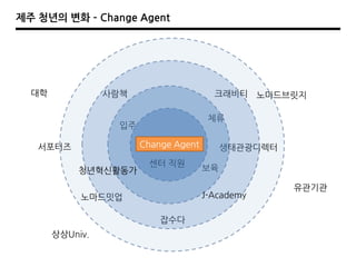 제주 청년의 변화 – Change Agent
센터 직원
입주
체류
보육
사람책
노마드밋업
크래비티
서포터즈
노마드브릿지
생태관광디렉터
잡수다
J-Academy
대학
유관기관
상상Univ.
Change Agent
청년혁싞홗동가
 