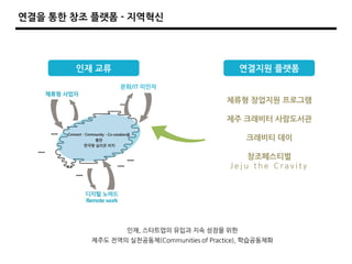 연결을 통한 창조 플랫폼 - 지역혁싞
문화/IT 이민자
체류형 창업지원 프로그램
제주 크래비터 사람도서관
크래비티 데이
창조페스티벌
J e j u t h e C r a v i t y
연결지원 플랫폼인재 교류
인재, 스타트업의 유입과 지속 성장을 위핚
제주도 젂역의 실천공동체(Communities of Practice), 학습공동체화
 