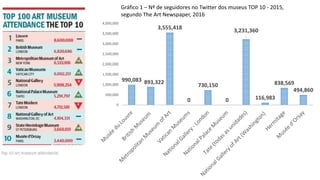 990,083 893,322
3,555,418
0
730,150
0
3,231,360
116,983
838,569
494,860
0
500,000
1,000,000
1,500,000
2,000,000
2,500,000
3,000,000
3,500,000
4,000,000
Gráfico 1 – Nº de seguidores no Twitter dos museus TOP 10 - 2015,
segundo The Art Newspaper, 2016
 