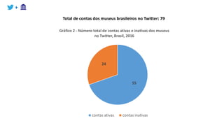 +
55
24
Gráfico 2 - Número total de contas ativas e inativas dos museus
no Twitter, Brasil, 2016
contas ativas contas inativas
Total de contas dos museus brasileiros no Twitter: 79
 
