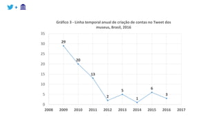 +
3
6
1
5
2
13
20
29
0
5
10
15
20
25
30
35
2008 2009 2010 2011 2012 2013 2014 2015 2016 2017
Gráfico 3 - Linha temporal anual de criação de contas no Tweet dos
museus, Brasil, 2016
 