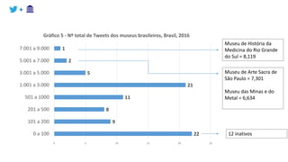 +
22
9
8
11
21
5
2
1
0 5 10 15 20 25
0 a 100
101 a 200
201 a 500
501 a 1000
1.001 a 3.000
3.001 a 5.000
5.001 a 7.000
7.001 a 9.000
Gráfico 5 - Nº total de Tweets dos museus brasileiros, Brasil, 2016
Museu de História da
Medicina do Rio Grande
do Sul = 8,119
12 inativos
Museu de Arte Sacra de
São Paulo = 7,301
Museu das Minas e do
Metal = 6,634
 