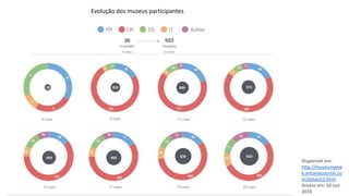 Evolução dos museus participantes
Disponível em:
http://museumwee
k.antoinecourtin.co
m/dataviz3.html.
Acesso em: 10 out.
2016
 