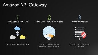 Amazon API Gateway
統一化されたAPIの作成と管理
APIの定義とホスティング
クラウド上のリソースへの
アクセス認証
AWSのAuthを活用
バックエンド保護のための
DDoS対策やスロットリング
ネットワークトラフィックの...