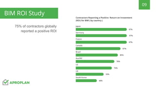 75% of contractors globally
reported a positive ROI
09
BIM ROI Study
 