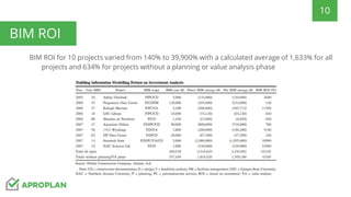 BIM ROI for 10 projects varied from 140% to 39,900% with a calculated average of 1,633% for all
projects and 634% for projects without a planning or value analysis phase
10
BIM ROI
 