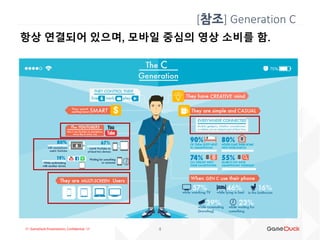 !!! GameDuck Presentation, Confidential !!!
항상 연결되어 있으며, 모바일 중심의 영상 소비를 함.
[참조] Generation C
4
 