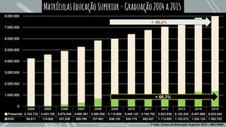 0
1.000.000
2.000.000
3.000.000
4.000.000
5.000.000
6.000.000
7.000.000
8.000.000
2004 2005 2006 2007 2008 2009 2010 2011 2012 2013 2014 2015
Presencial 4.163.733 4.453.156 4.676.646 4.880.381 5.080.056 5.115.896 5.449.120 5.746.762 5.923.838 6.152.405 6.497.889 6.633.545
EAD 59.611 114.642 207.206 369.766 727.961 838.125 930.179 992.927 1.113.850 1.153.572 1.330.124 1.393.752
+ 30,4%
+ 66,3%
MatrículasEducaçãoSuperior-Graduação2004a2015
Fonte: Censo da Educação Superior 2015 – MEC/INEP
 