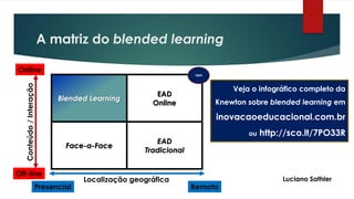 A matriz do blended learning
Blended Learning
EAD
Online
Face-a-Face
EAD
Tradicional
Conteúdo/Interação
Online
Off-line
Localização geográfica
Presencial Remota
Veja o infográfico completo da
Knewton sobre blended learning em
inovacaoeducacional.com.br
ou http://sco.lt/7PO33R
100%
Luciano Sathler
 