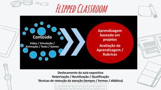 FlippedClassroom
Conteúdo
Vídeo / Simulação /
Animação / Texto / Games
Aprendizagem
baseada em
projetos
Avaliação da
Aprendizagem /
Rubricas
Deslocamento da aula expositiva
Roteirização / Reutilização / Qualificação
Técnicas de retenção da atenção (tempos / formas / didática)
 