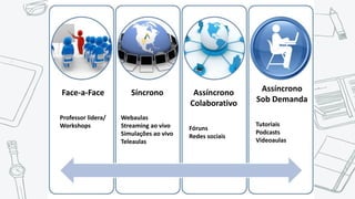 Face-a-Face
Professor lidera/
Workshops
Síncrono
Webaulas
Streaming ao vivo
Simulações ao vivo
Teleaulas
Assíncrono
Colaborativo
Fóruns
Redes sociais
Assíncrono
Sob Demanda
Tutoriais
Podcasts
Videoaulas
 