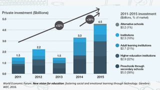 World Economic Forum. New vision for education: fostering social and emotional learning through technology. Genebra:
WEF, 2016.
 