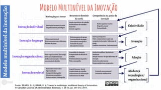 ModeloMultiníveldaInovação
Fonte: SEARS, G. J.; BABA, V. V. Toward a multistage, multilevel theory of innovation.
In Canadian Journal of Administrative Sciences, v. 28 (4), pp. 357-372, 2011.
 