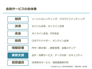 金融サービスの全体像
融資
決済
送金
投資
情報管理
業務支援
仮想通貨
ソーシャルレンディング、クラウドファンディング
モバイル決済、オンライン決済
オンライン送金、P2P送金
ロボアドバイザー、オンライン証券
PFM（家計簿）、顧客管理、金融メディア
会計・労務サービス、データ分析、セキュリティ
決済受付サービス、仮想通貨取引所
「決定版Fintech」東洋経済新報社 加藤洋輝・桜井駿
 