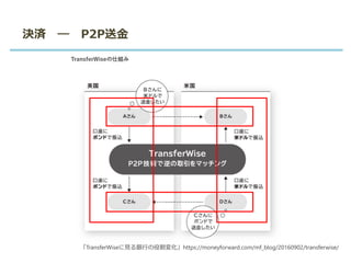 「TransferWiseに見る銀行の役割変化」https://moneyforward.com/mf_blog/20160902/transferwise/
決済 ― P2P送金
 