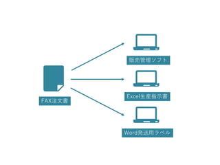 FAX注文書
販売管理ソフト
Excel生産指示書
Word発送用ラベル
 