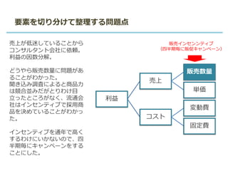 要素を切り分けて整理する問題点
利益
売上
販売数量
単価
コスト
変動費
固定費
販売インセンンティブ
（四半期毎に販促キャンペーン）
売上が低迷していることから
コンサルタント会社に依頼。
利益の因数分解。
どうやら販売数量に問題があ
ることがわかった。
聞き込み調査によると商品力
は競合並みだがとりわけ目
立ったところがなく、流通会
社はインセンティブで採用商
品を決めていることがわかっ
た。
インセンティブを通年で高く
するわけにいかないので、四
半期毎にキャンペーンをする
ことにした。
 