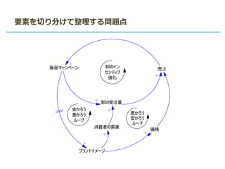 要素を切り分けて整理する問題点
販促キャンペーン
卸の受注量
売上
+
+
-
卸のイン
センティブ
強化
消費者の需要
ブランドイメージ
価格
-
+
+
+
安かろう
悪かろう
ループ
悪かろう
安かろう
ループ
 