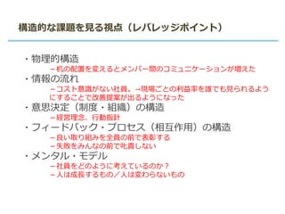 構造的な課題を見る視点（レバレッジポイント）
・物理的構造
－机の配置を変えるとメンバー間のコミュニケーションが増えた
・情報の流れ
－コスト意識がない社員。→現場ごとの利益率を誰でも見られるよう
にすることで改善提案が出るようになった
・意思決定（制度・組織）の構造
－経営理念、行動指針
・フィードバック・プロセス（相互作用）の構造
－良い取り組みを全員の前で表彰する
－失敗をみんなの前で叱責しない
・メンタル・モデル
－社員をどのように考えているのか？
－人は成長するもの／人は変わらないもの
 