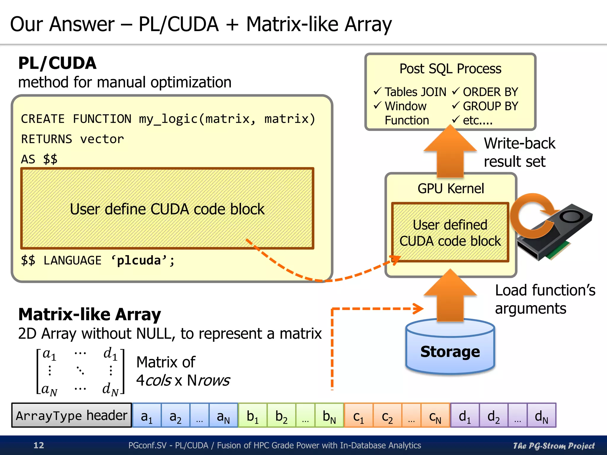 The PG-Strom Project
Our Answer – PL/CUDA + Matrix-like Array
PGconf.SV 2016 - PL/CUDA / Fusion of HPC Grade Power with In-Database Analytics12
CREATE FUNCTION my_logic(matrix, matrix)
RETURNS vector
AS $$
$$ LANGUAGE ‘plcuda’;
User define CUDA code block
Storage
GPU Kernel
User defined
CUDA code block
Post SQL Process
 Tables JOIN
 Window
Function
 ORDER BY
 GROUP BY
 etc....
Load function’s
arguments
Write-back
result set
PL/CUDA
method for manual optimization
ArrayType header a1 a2 aN… b1 b2 bN… c1 c2 cN… d1 d2 dN…
𝑎1 ⋯ 𝑑1
⋮ ⋱ ⋮
𝑎 𝑁 ⋯ 𝑑 𝑁
Matrix of
4cols x Nrows
Matrix-like Array
2D Array without NULL, to represent a matrix
 