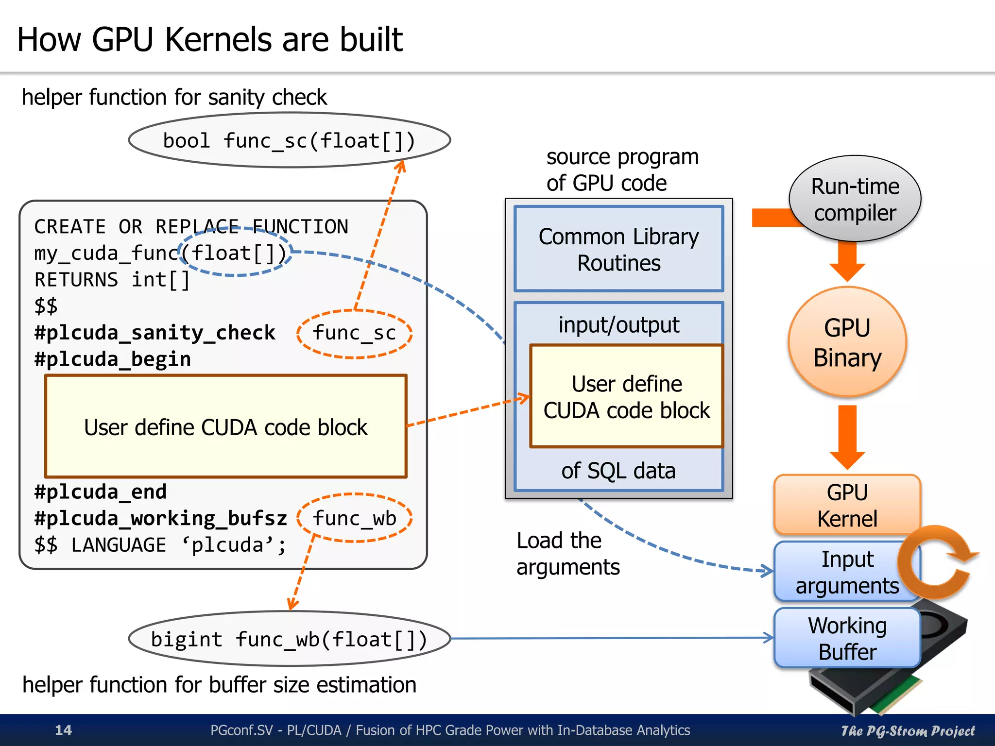 The PG-Strom Project
How GPU Kernels are built
PGconf.SV 2016 - PL/CUDA / Fusion of HPC Grade Power with In-Database Analytics14
CREATE OR REPLACE FUNCTION
my_cuda_func(float[])
RETURNS int[]
$$
#plcuda_sanity_check func_sc
#plcuda_begin
#plcuda_end
#plcuda_working_bufsz func_wb
$$ LANGUAGE ‘plcuda’;
User define CUDA code block
bool func_sc(float[])
helper function for sanity check
bigint func_wb(float[])
helper function for buffer size estimation
GPU
Binary
GPU
Kernel
Working
Buffer
Input
arguments
Run-time
compiler
input/output
of SQL data
User define
CUDA code block
Common Library
Routines
source program
of GPU code
Load the
arguments
 