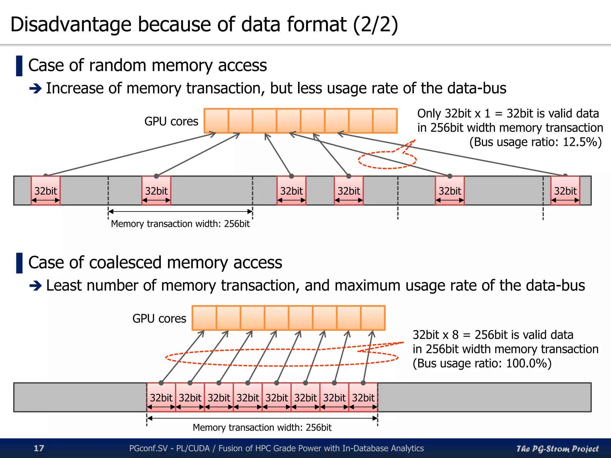 The PG-Strom Project
Disadvantage because of data format (2/2)
PGconf.SV 2016 - PL/CUDA / Fusion of HPC Grade Power with In-Database Analytics17
▌Case of random memory access
 Increase of memory transaction, but less usage rate of the data-bus
▌Case of coalesced memory access
 Least number of memory transaction, and maximum usage rate of the data-bus
32bit
Memory transaction width: 256bit
32bit 32bit32bit 32bit 32bit
32bit 32bit 32bit 32bit 32bit 32bit 32bit 32bit
Memory transaction width: 256bit
32bit x 8 = 256bit is valid data
in 256bit width memory transaction
(Bus usage ratio: 100.0%)
Only 32bit x 1 = 32bit is valid data
in 256bit width memory transaction
(Bus usage ratio: 12.5%)
GPU cores
GPU cores
 