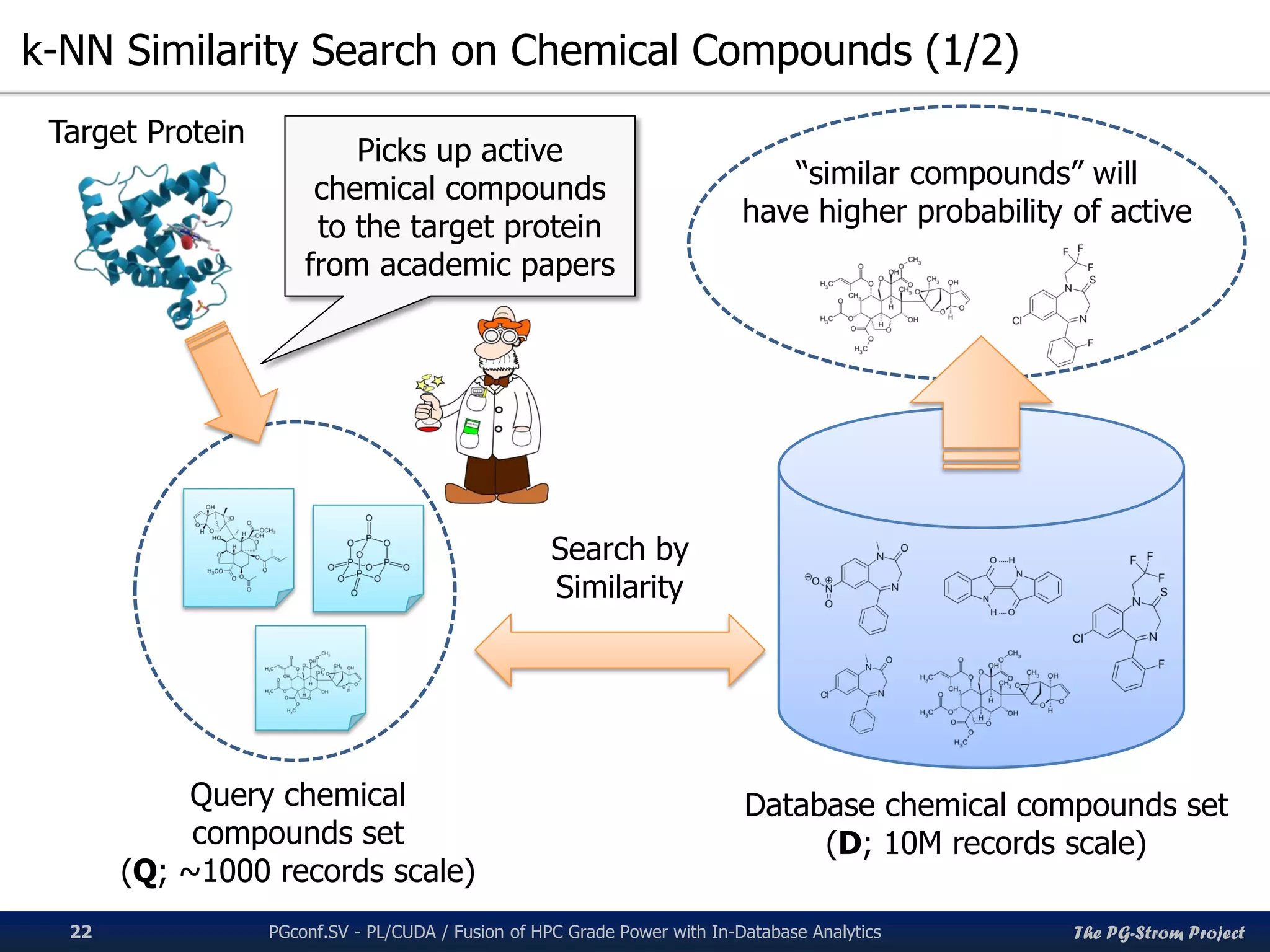 The PG-Strom Project
k-NN Similarity Search on Chemical Compounds (1/2)
PGconf.SV 2016 - PL/CUDA / Fusion of HPC Grade Power with In-Database Analytics22
Database chemical compounds set
(D; 10M records scale)
Query chemical
compounds set
(Q; ~1000 records scale)
Search by
Similarity
Target Protein
“similar compounds” will
have higher probability of active
Picks up active
chemical compounds
to the target protein
from academic papers
 