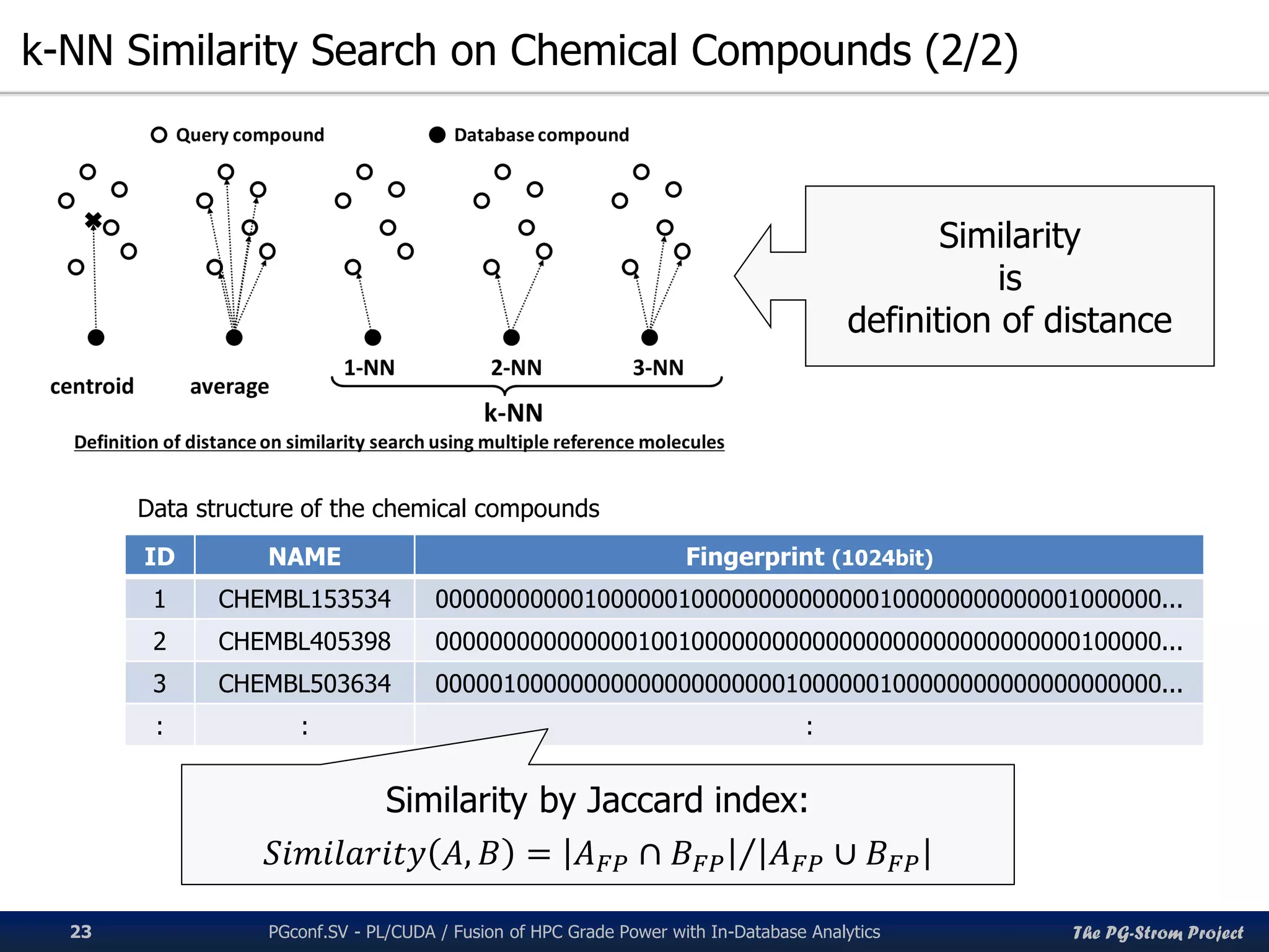 The PG-Strom Project
k-NN Similarity Search on Chemical Compounds (2/2)
PGconf.SV 2016 - PL/CUDA / Fusion of HPC Grade Power with In-Database Analytics23
Similarity
is
definition of distance
ID NAME Fingerprint (1024bit)
1 CHEMBL153534 000000000001000000100000000000000100000000000001000000...
2 CHEMBL405398 000000000000000100100000000000000000000000000000100000...
3 CHEMBL503634 000001000000000000000000001000000100000000000000000000...
: : :
Data structure of the chemical compounds
Similarity by Jaccard index:
𝑆𝑖𝑚𝑖𝑙𝑎𝑟𝑖𝑡𝑦 𝐴, 𝐵 = 𝐴 𝐹𝑃 ∩ 𝐵 𝐹𝑃 𝐴 𝐹𝑃 ∪ 𝐵 𝐹𝑃
 