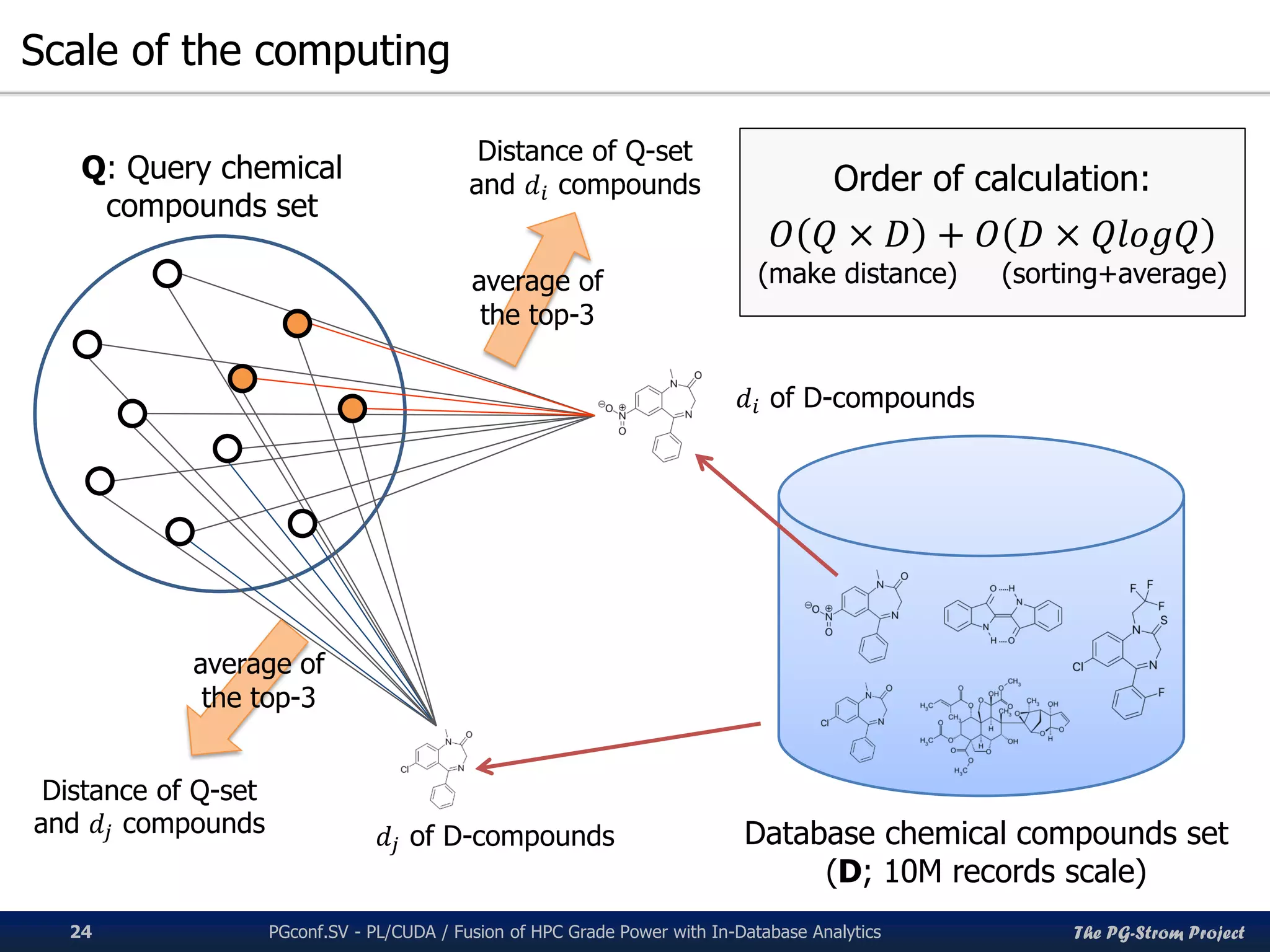 The PG-Strom Project
Scale of the computing
PGconf.SV 2016 - PL/CUDA / Fusion of HPC Grade Power with In-Database Analytics24
Database chemical compounds set
(D; 10M records scale)
Q: Query chemical
compounds set
average of
the top-3
𝑑𝑖 of D-compounds
Distance of Q-set
and 𝑑𝑖 compounds
𝑑𝑗 of D-compounds
average of
the top-3
Distance of Q-set
and 𝑑𝑗 compounds
Order of calculation:
𝑂 𝑄 × 𝐷 + 𝑂 𝐷 × 𝑄𝑙𝑜𝑔𝑄
(make distance) (sorting+average)
 