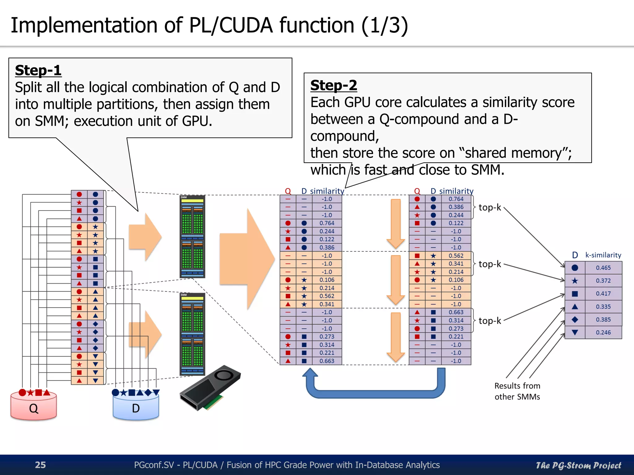 The PG-Strom Project
Implementation of PL/CUDA function (1/3)
PGconf.SV 2016 - PL/CUDA / Fusion of HPC Grade Power with In-Database Analytics25
Step-1
Split all the logical combination of Q and D
into multiple partitions, then assign them
on SMM; execution unit of GPU.
Step-2
Each GPU core calculates a similarity score
between a Q-compound and a D-compound,
then store the score on “shared memory”;
which is fast and close to SMM.
 