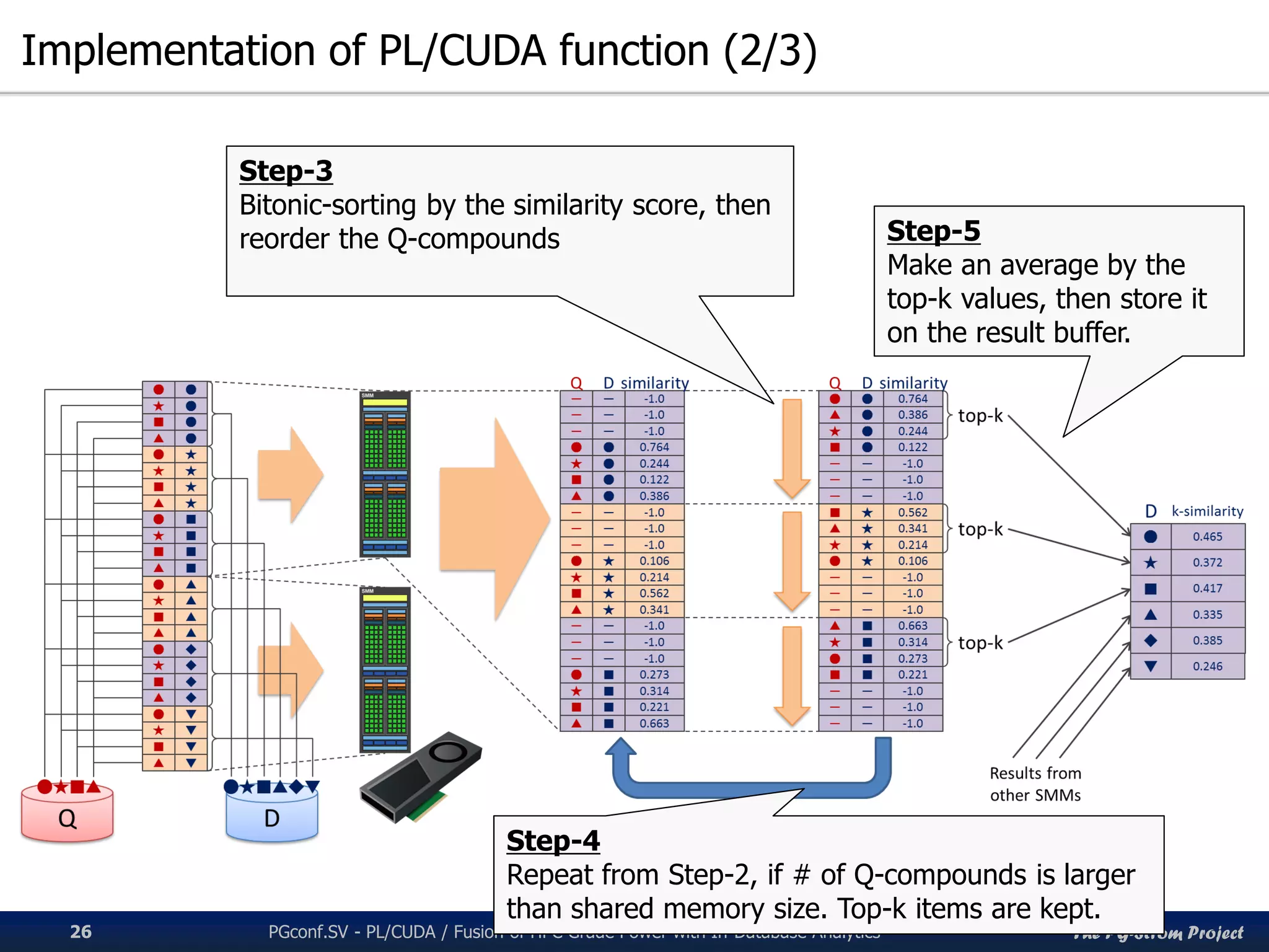 The PG-Strom Project
Implementation of PL/CUDA function (2/3)
PGconf.SV 2016 - PL/CUDA / Fusion of HPC Grade Power with In-Database Analytics26
Step-3
Bitonic-sorting by the similarity score, then
reorder the Q-compounds Step-5
Make an average by the
top-k values, then store it
on the result buffer.
Step-4
Repeat from Step-2, if # of Q-compounds is larger
than shared memory size. Top-k items are kept.
 