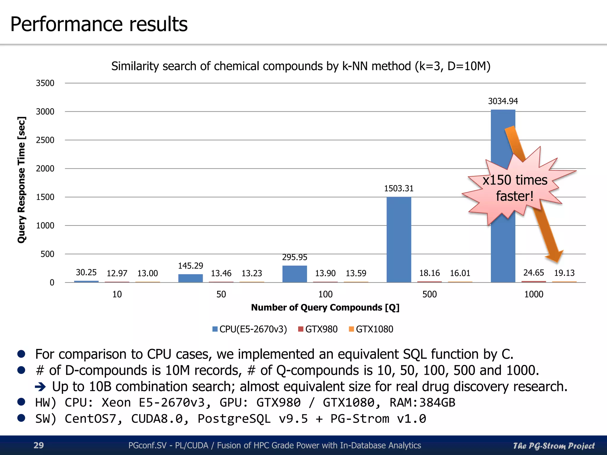 The PG-Strom Project
Performance results
PGconf.SV 2016 - PL/CUDA / Fusion of HPC Grade Power with In-Database Analytics29
 For comparison to CPU cases, we implemented an equivalent SQL function by C.
 # of D-compounds is 10M records, # of Q-compounds is 10, 50, 100, 500 and 1000.
 Up to 10B combination search; almost equivalent size for real drug discovery research.
 HW) CPU: Xeon E5-2670v3, GPU: GTX980 / GTX1080, RAM:384GB
 SW) CentOS7, CUDA8.0, PostgreSQL v9.5 + PG-Strom v1.0
30.25
145.29
295.95
1503.31
3034.94
12.97 13.46 13.90 18.16 24.6513.00 13.23 13.59 16.01 19.13
0
500
1000
1500
2000
2500
3000
3500
10 50 100 500 1000
QueryResponseTime[sec]
Number of Query Compounds [Q]
Similarity search of chemical compounds by k-NN method (k=3, D=10M)
CPU(E5-2670v3) GTX980 GTX1080
x150 times
faster!
 
