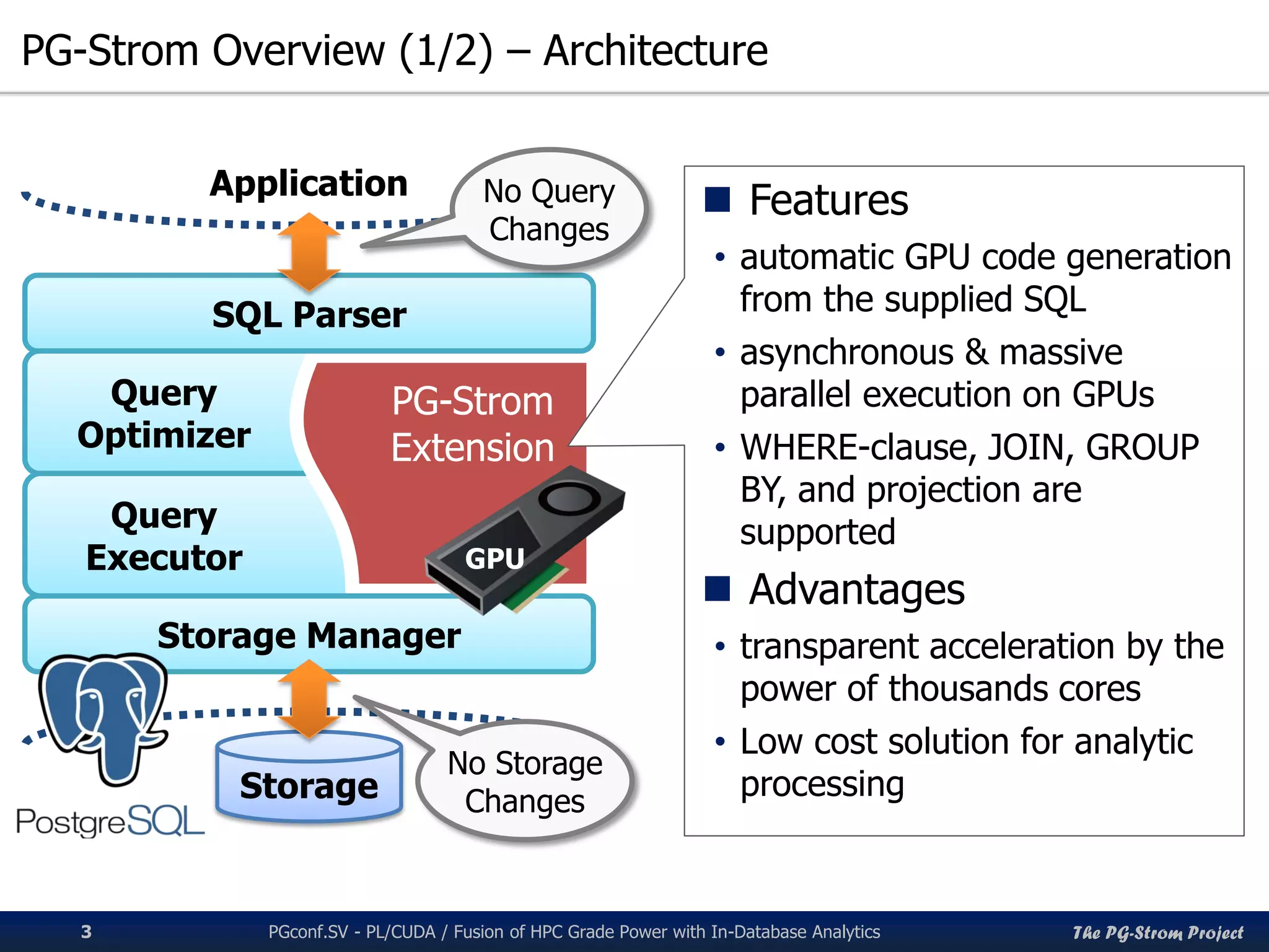 The PG-Strom Project
PG-Strom Overview (1/2) – Architecture
PGconf.SV 2016 - PL/CUDA / Fusion of HPC Grade Power with In-Database Analytics3
Application
Storage
Query
Optimizer
Query
Executor
PG-Strom
Extension
SQL Parser
Storage Manager
GPU
No Storage
Changes
No Query
Changes
 Features
• automatic GPU code generation
from the supplied SQL
• asynchronous & massive
parallel execution on GPUs
• WHERE-clause, JOIN, GROUP
BY, and projection are
supported
 Advantages
• transparent acceleration by the
power of thousands cores
• Low cost solution for analytic
processing
 