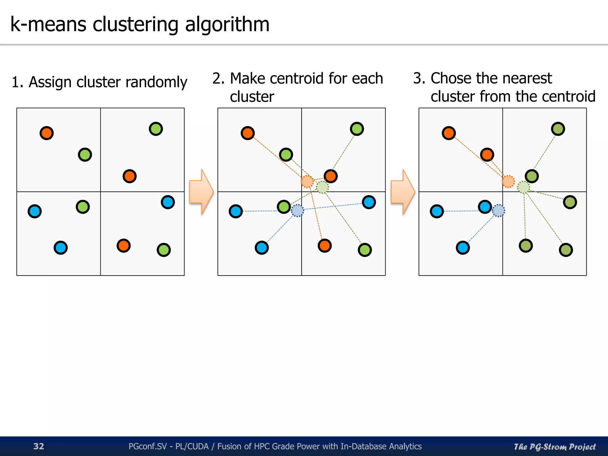 The PG-Strom Project
k-means clustering algorithm
PGconf.SV 2016 - PL/CUDA / Fusion of HPC Grade Power with In-Database Analytics32
1. Assign cluster randomly 2. Make centroid for each
cluster
3. Chose the nearest
cluster from the centroid
 