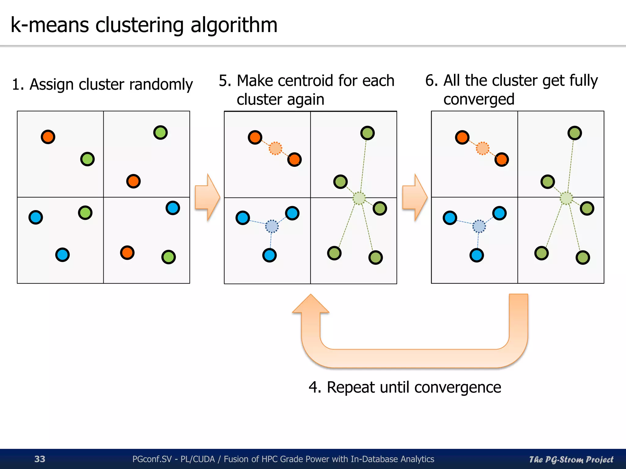 The PG-Strom Project
k-means clustering algorithm
PGconf.SV 2016 - PL/CUDA / Fusion of HPC Grade Power with In-Database Analytics33
1. Assign cluster randomly 5. Make centroid for each
cluster again
6. All the cluster get fully
converged
4. Repeat until convergence
 