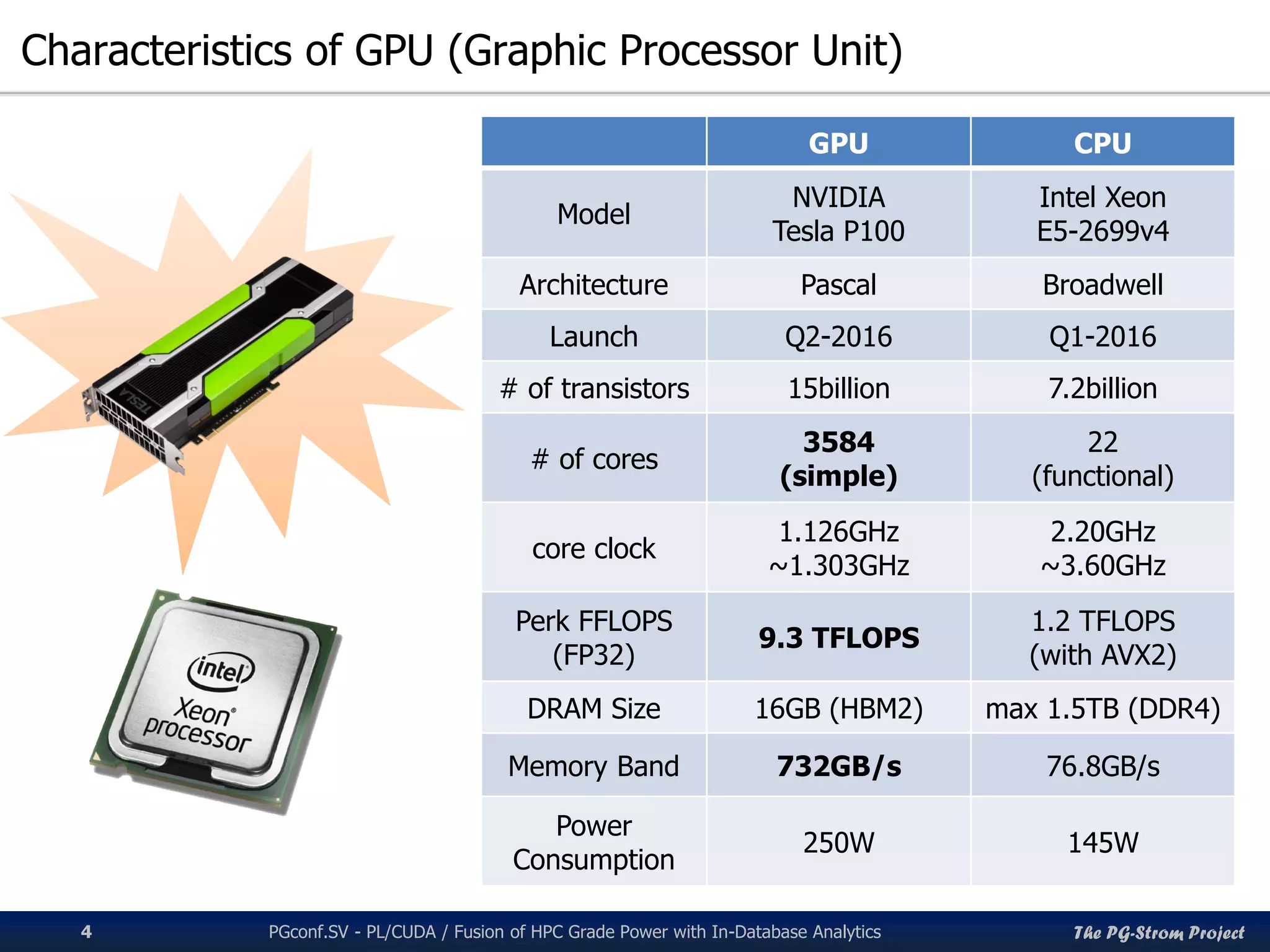 The PG-Strom Project
Characteristics of GPU (Graphic Processor Unit)
PGconf.SV 2016 - PL/CUDA / Fusion of HPC Grade Power with In-Database Analytics4
GPU CPU
Model
NVIDIA
Tesla P100
Intel Xeon
E5-2699v4
Architecture Pascal Broadwell
Launch Q2-2016 Q1-2016
# of transistors 15billion 7.2billion
# of cores
3584
(simple)
22
(functional)
core clock
1.126GHz
~1.303GHz
2.20GHz
~3.60GHz
Perk FFLOPS
(FP32)
9.3 TFLOPS
1.2 TFLOPS
(with AVX2)
DRAM Size 16GB (HBM2) max 1.5TB (DDR4)
Memory Band 732GB/s 76.8GB/s
Power
Consumption
250W 145W
 