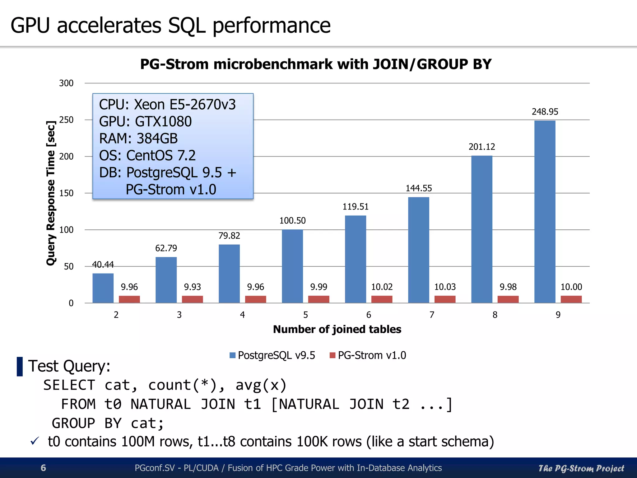 The PG-Strom Project
GPU accelerates SQL performance
PGconf.SV 2016 - PL/CUDA / Fusion of HPC Grade Power with In-Database Analytics6
▌Test Query:
SELECT cat, count(*), avg(x)
FROM t0 NATURAL JOIN t1 [NATURAL JOIN t2 ...]
GROUP BY cat;
 t0 contains 100M rows, t1...t8 contains 100K rows (like a start schema)
40.44
62.79
79.82
100.50
119.51
144.55
201.12
248.95
9.96 9.93 9.96 9.99 10.02 10.03 9.98 10.00
0
50
100
150
200
250
300
2 3 4 5 6 7 8 9
QueryResponseTime[sec]
Number of joined tables
PG-Strom microbenchmark with JOIN/GROUP BY
PostgreSQL v9.5 PG-Strom v1.0
CPU: Xeon E5-2670v3
GPU: GTX1080
RAM: 384GB
OS: CentOS 7.2
DB: PostgreSQL 9.5 +
PG-Strom v1.0
 