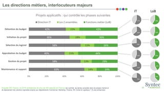 20
Les directions métiers, interlocuteurs majeurs
Enquête IDC France, mi-2016 (entreprises de plus de 250 salariés en Fran...