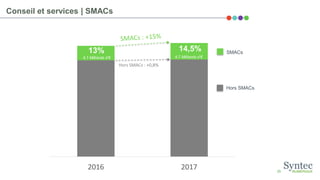 35
Conseil et services | SMACs
2016 2017
14,5%13%
Hors SMACs
SMACs
Hors SMACs : +0,8%
4,1 Milliards d’€ 4,7 Milliards d’€
 
