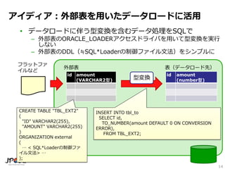 14
アイディア：外部表を用いたデータロードに活用
• データロードに伴う型変換を含むデータ処理をSQLで
– 外部表のORACLE_LOADERアクセスドライバを用いて型変換を実行
しない
– 外部表のDDL（≒SQL*Loaderの制御ファイル文法）をシンプルに
id amount
(number型)
id amount
(VARCHAR2型)
外部表 表（データロード先）
CREATE TABLE "TBL_EXT2"
(
"ID" VARCHAR2(255),
"AMOUNT" VARCHAR2(255)
)
ORGANIZATION external
(
… < SQL*Loaderの制御ファ
イル文法> …
);
INSERT INTO tbl_to
SELECT id,
TO_NUMBER(amount DEFAULT 0 ON CONVERSION
ERROR),
FROM TBL_EXT2;
フラットファ
イルなど
型変換
 