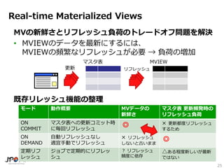 25
Real-time Materialized Views
MVの新鮮さとリフレッシュ負荷のトレードオフ問題を解決
• MVIEWのデータを最新にするには、
MVIEWの頻繁なリフレッシュが必要 → 負荷の増加
モード 動作概要 MVデータの
新鮮さ
マスタ表 更新頻発時の
リフレッシュ負荷
ON
COMMIT
マスタ表への更新コミット時
に毎回リフレッシュ
◎ × 更新都度リフレッシュ
するため
ON
DEMAND
自動リフレッシュなし
適宜手動でリフレッシュ
× リフレッシュ
しないと古いまま
◎
定期リフ
レッシュ
ジョブで定期的にリフレッ
シュ
？ リフレッシュ
頻度に依存
△ある程度新しいが最新
ではない
マスタ表 MVIEW
既存リレッシュ機能の整理
更新 リフレッシュ
 