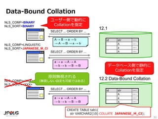 30
Data-Bound Collation
id str ・・・
A ・・・
a ・・・
Ａ ・・・
12.1
NLS_COMP=LINGUISTIC
NLS_SORT=JAPANESE_M_CI
a → ａ → A → Ａ
→ b → ｂ → B → Ｂ
12.2 Data-Bound Collation
NLS_COMP=BINARY
NLS_SORT=BINARY
A → B → a → b
→ Ａ → Ｂ → ａ → ｂ
SELECT ... ORDER BY ...
SELECT ... ORDER BY ...
NLS_COMP=<XXX>
NLS_SORT=<XXX>
a → ａ → A → Ａ
→ b → ｂ → B → Ｂ
SELECT ... ORDER BY ...
CREATE TABLE tab1(
str VARCHAR2(10) COLLATE JAPANESE_M_CI);
ユーザー側で動的に
Collationを指定
データベース側で静的に
Collationを指定
原則無視される
（無視しない設定も可能ではある）
id str ・・・
A ・・・
a ・・・
Ａ ・・・
 